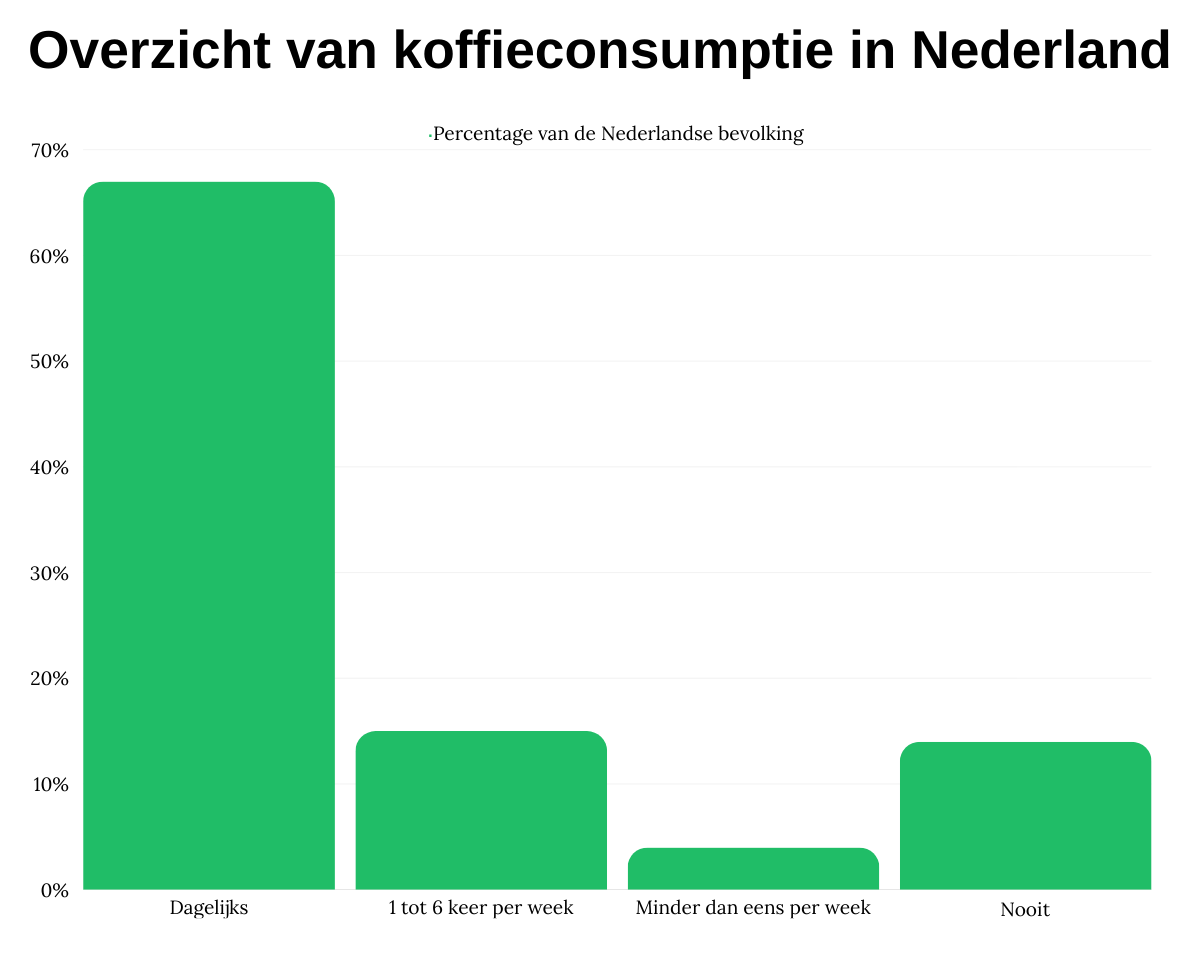 Overzicht van koffieconsumptie in Nederland